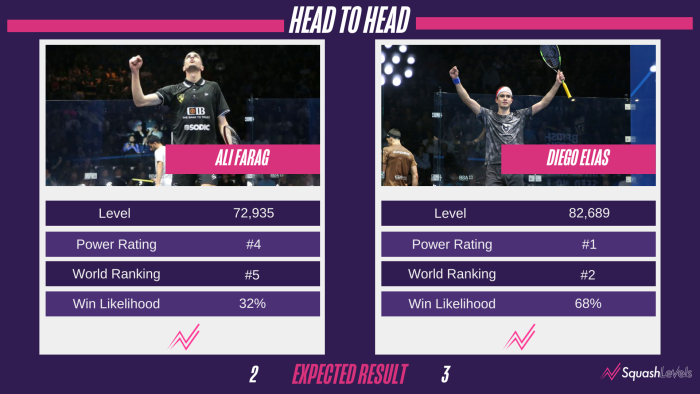 Ali Farag v Diego Elias British Open 2023 head-to-head analysis predicting a 68% chance of victory for Diego Elias