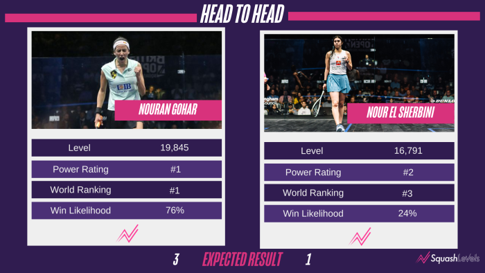 Nouran Gohar v Nour El Sherbini head-to-head analysis of British Open 2023 final, predicting 76% chance of Gohar Victory