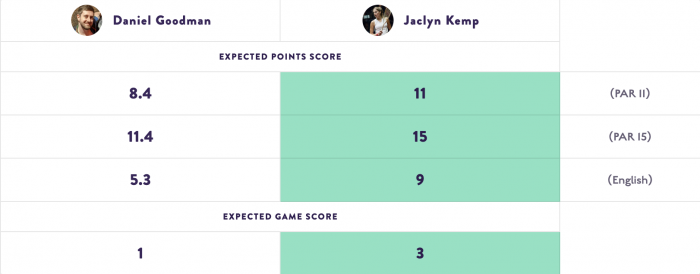 Predicted Score Between Daniel Goodman and Jaclyn Kemo